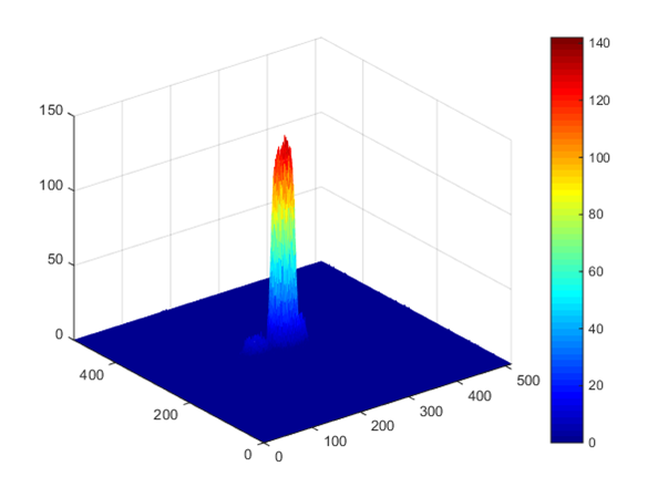 Intensity distribution