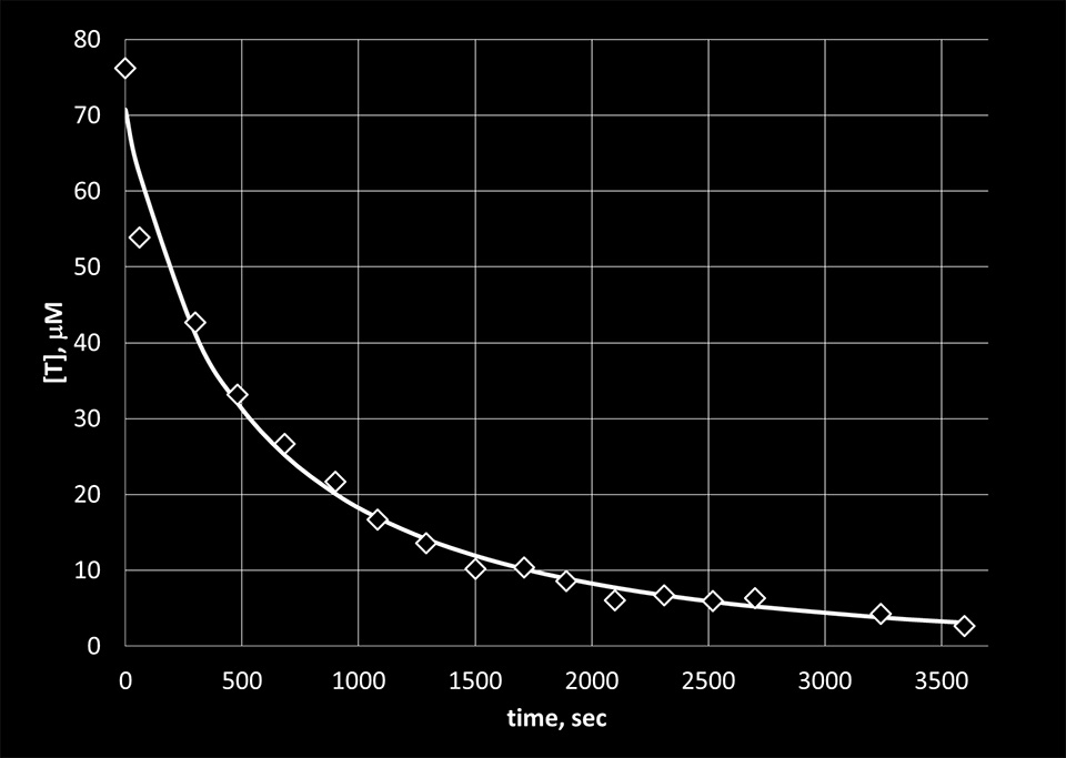 rate constant KMnO4